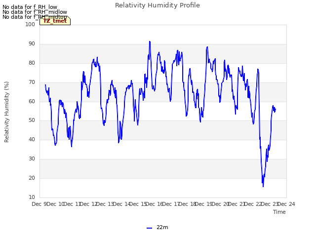 plot of Relativity Humidity Profile