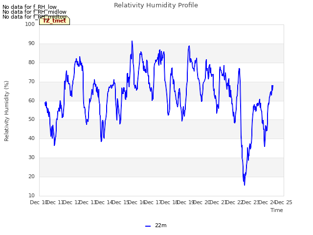 plot of Relativity Humidity Profile