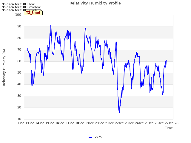 plot of Relativity Humidity Profile