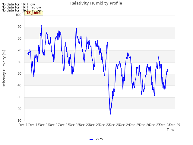 plot of Relativity Humidity Profile