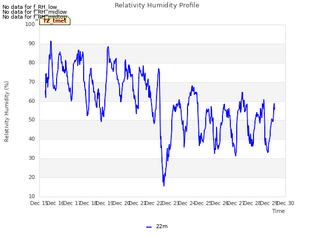 plot of Relativity Humidity Profile