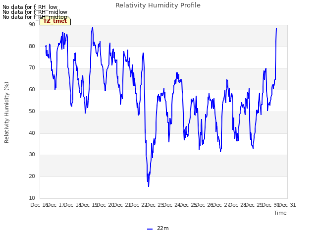 plot of Relativity Humidity Profile