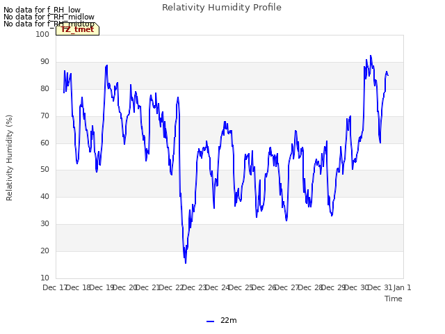 plot of Relativity Humidity Profile