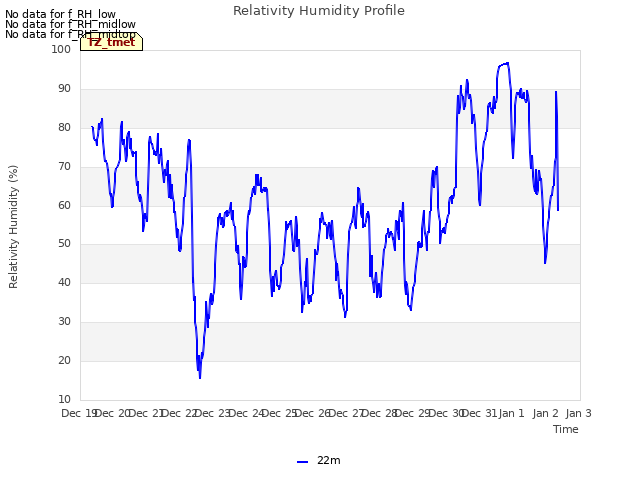 plot of Relativity Humidity Profile