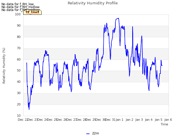 plot of Relativity Humidity Profile