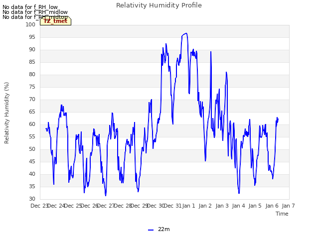 plot of Relativity Humidity Profile