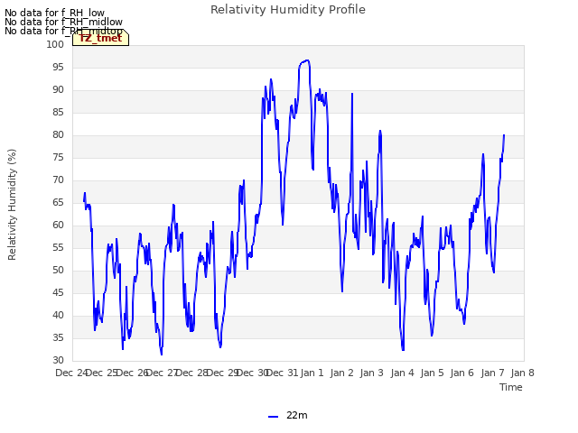 plot of Relativity Humidity Profile