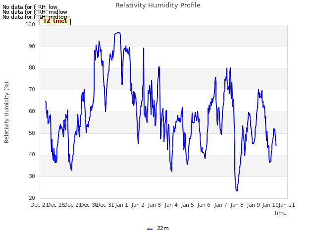 plot of Relativity Humidity Profile