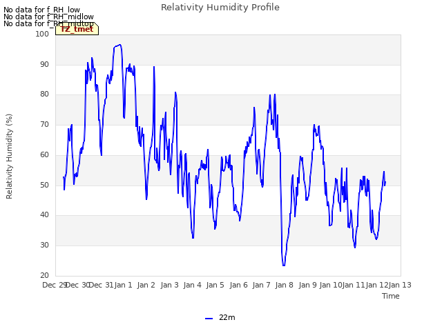 plot of Relativity Humidity Profile