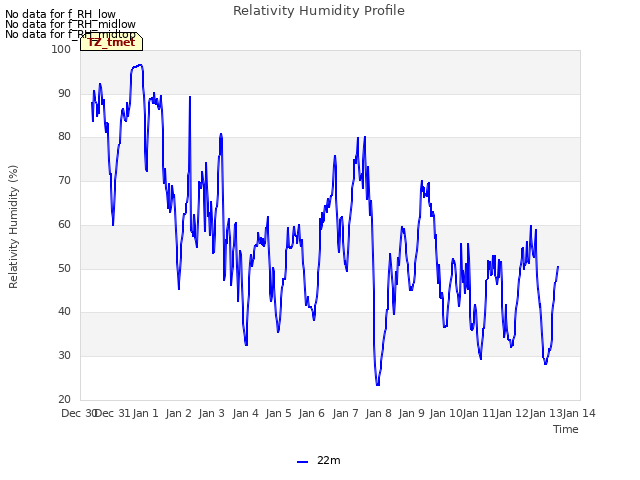 plot of Relativity Humidity Profile