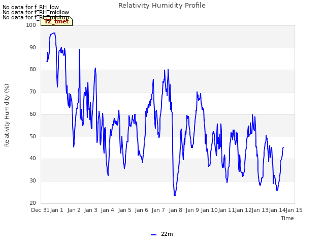 plot of Relativity Humidity Profile