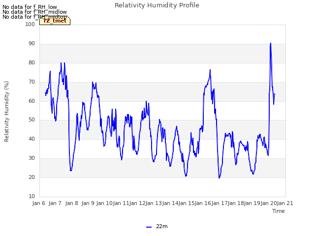 plot of Relativity Humidity Profile