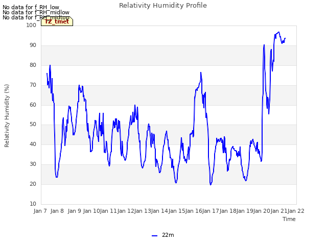 plot of Relativity Humidity Profile