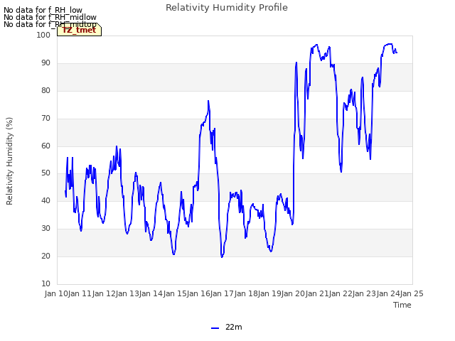 plot of Relativity Humidity Profile