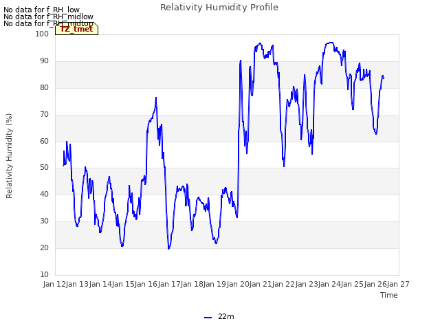 plot of Relativity Humidity Profile