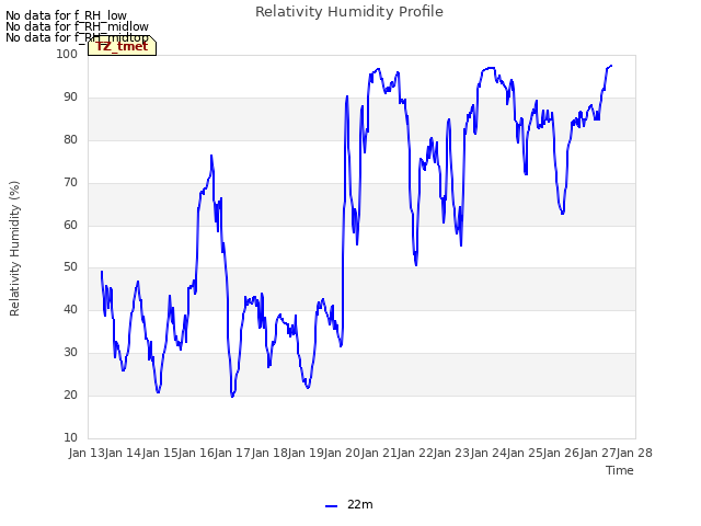 plot of Relativity Humidity Profile