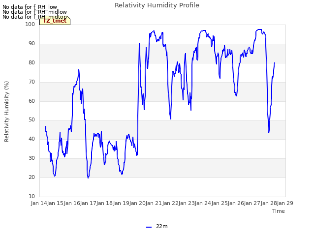 plot of Relativity Humidity Profile