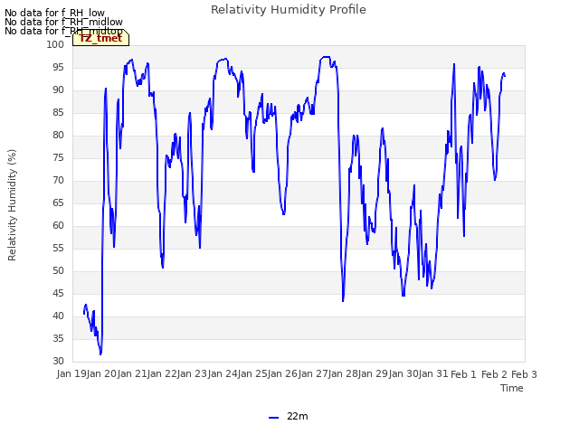 plot of Relativity Humidity Profile