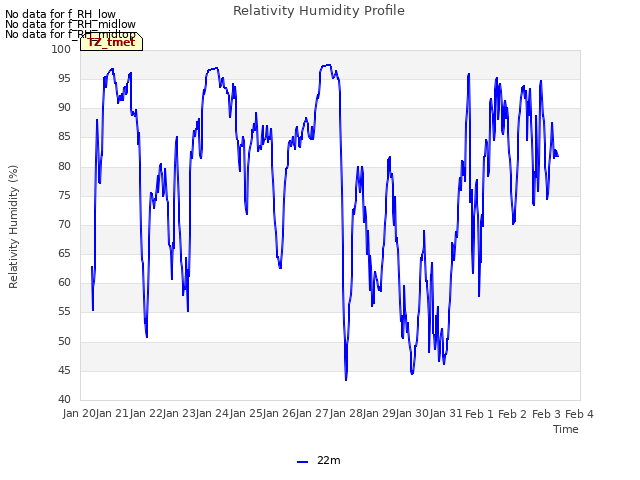 plot of Relativity Humidity Profile