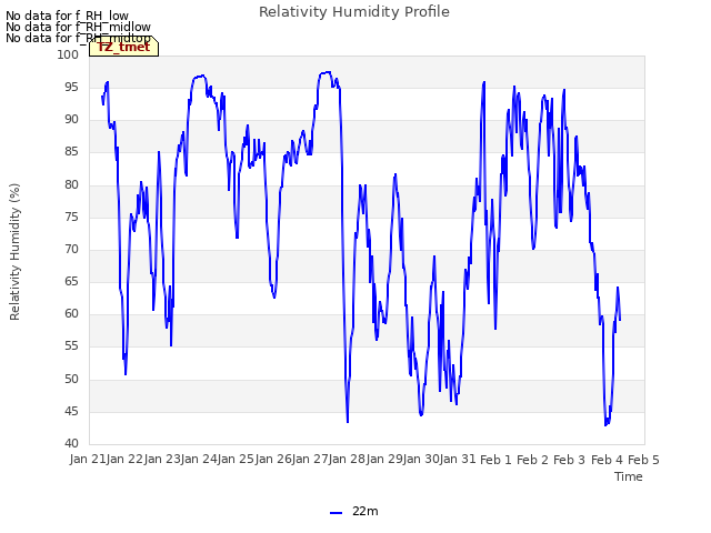 plot of Relativity Humidity Profile