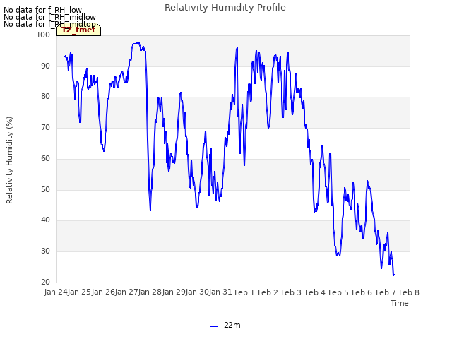 plot of Relativity Humidity Profile