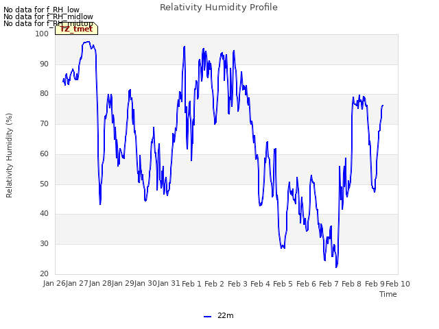 plot of Relativity Humidity Profile