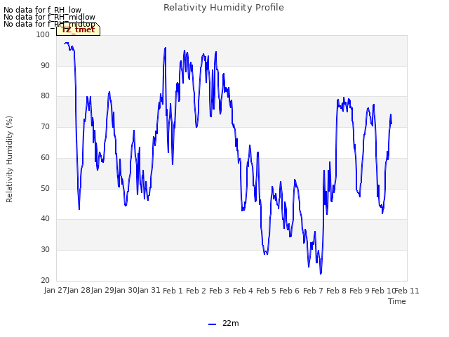 plot of Relativity Humidity Profile