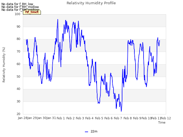 plot of Relativity Humidity Profile