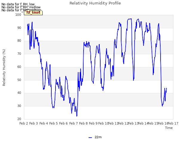 plot of Relativity Humidity Profile