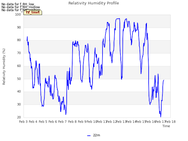 plot of Relativity Humidity Profile