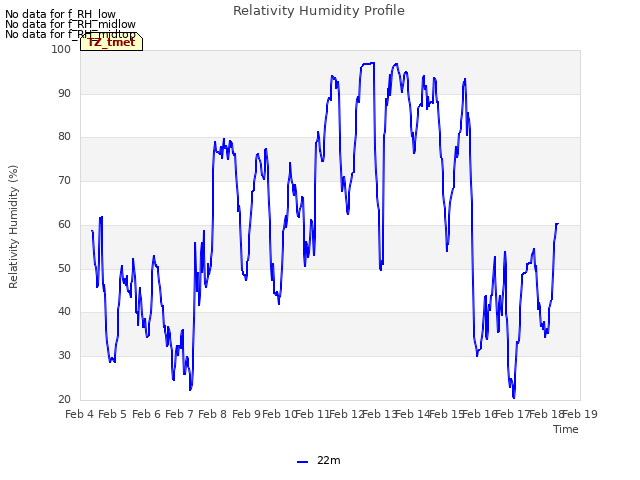 plot of Relativity Humidity Profile