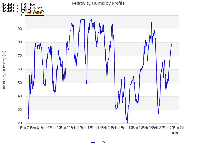 plot of Relativity Humidity Profile