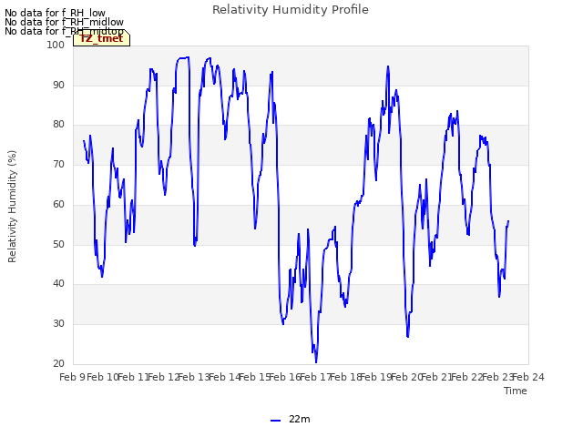 plot of Relativity Humidity Profile