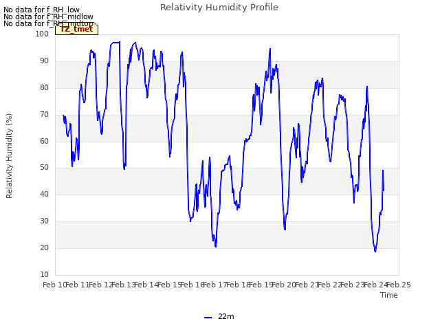 plot of Relativity Humidity Profile