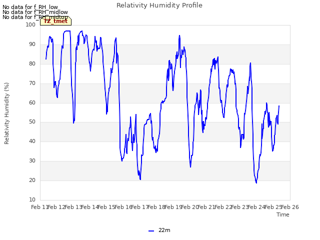 plot of Relativity Humidity Profile