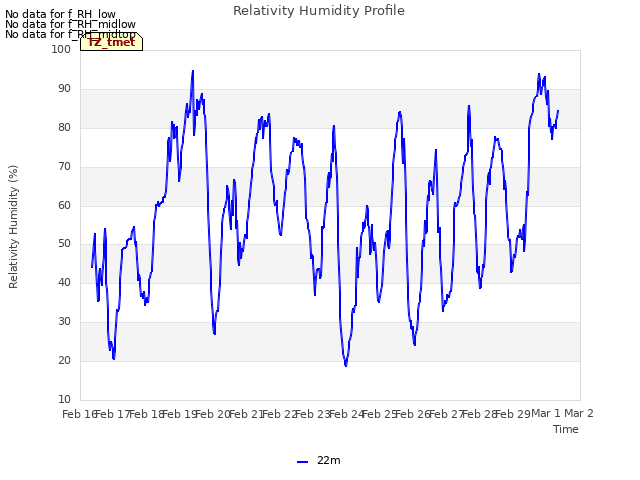 plot of Relativity Humidity Profile