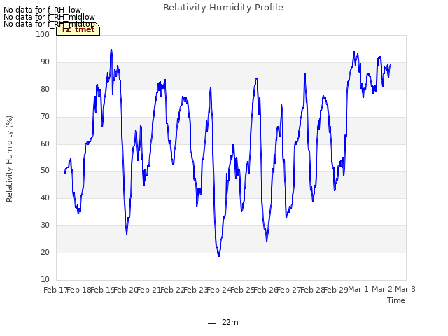 plot of Relativity Humidity Profile