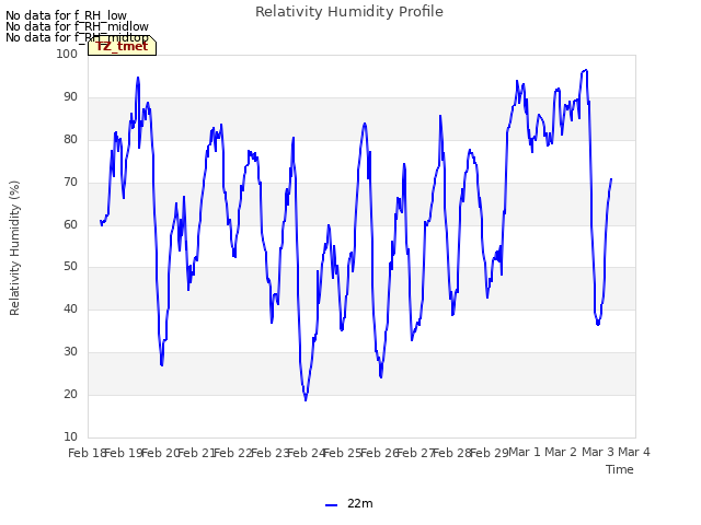 plot of Relativity Humidity Profile