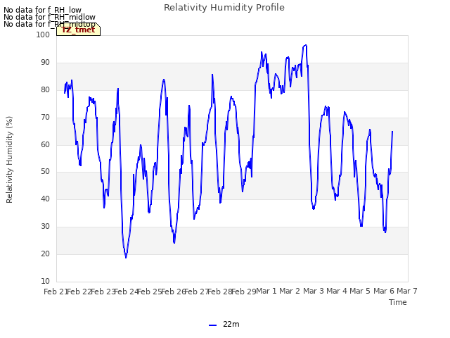 plot of Relativity Humidity Profile