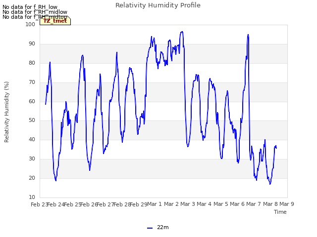 plot of Relativity Humidity Profile