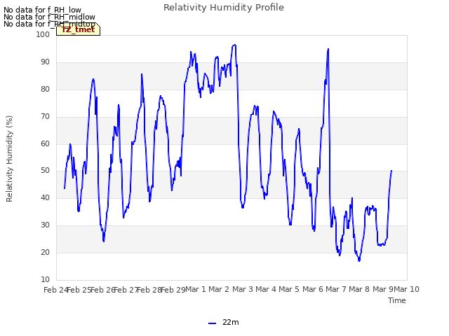 plot of Relativity Humidity Profile