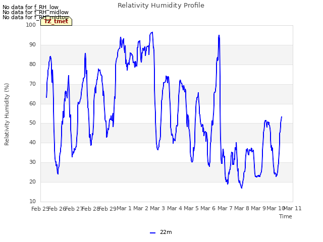 plot of Relativity Humidity Profile