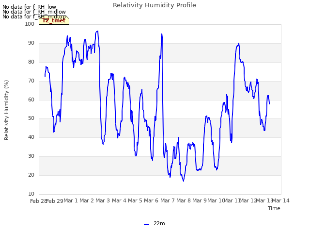 plot of Relativity Humidity Profile