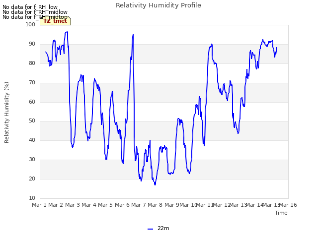 plot of Relativity Humidity Profile