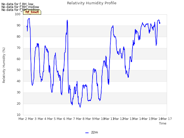 plot of Relativity Humidity Profile