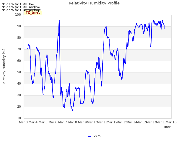 plot of Relativity Humidity Profile