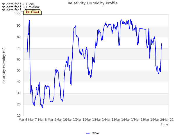 plot of Relativity Humidity Profile