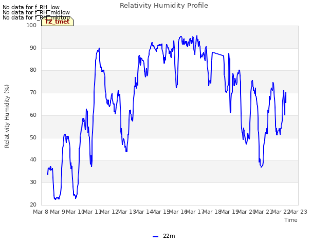 plot of Relativity Humidity Profile