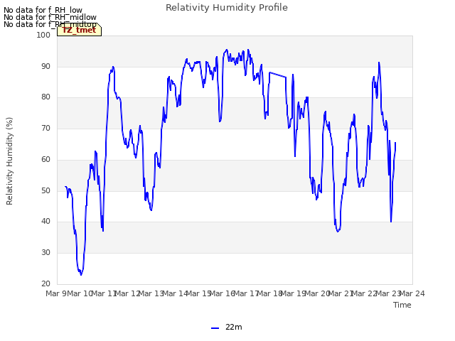 plot of Relativity Humidity Profile