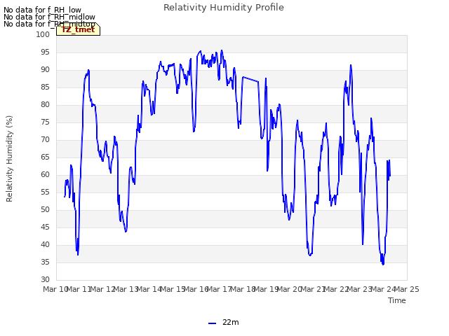 plot of Relativity Humidity Profile